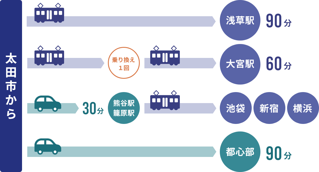 太田市から都市部への移動時間マップ