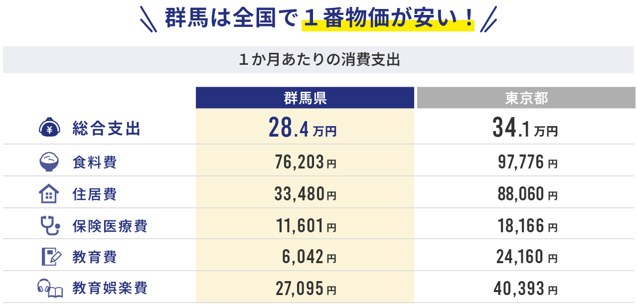 群馬と東京の物価比較画像