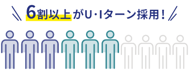 6割以上がUIターン採用