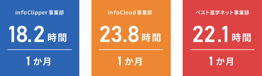 日東システムテクノロジーズ 社員の平均残業時間