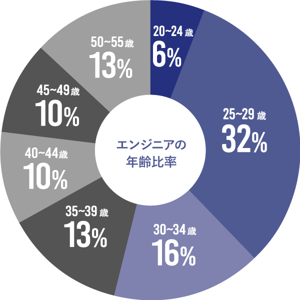 年齢比率