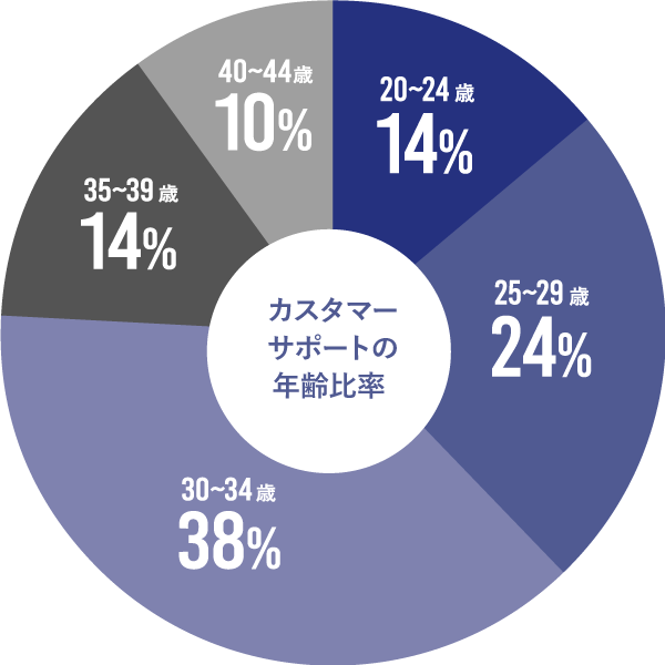 年齢比率