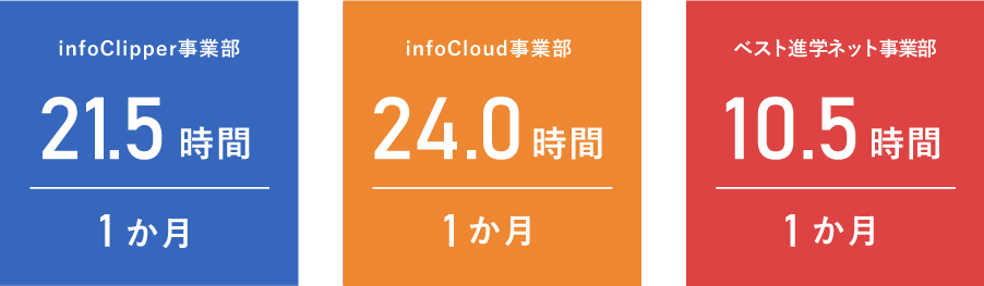 日東システムテクノロジーズ 社員の平均残業時間