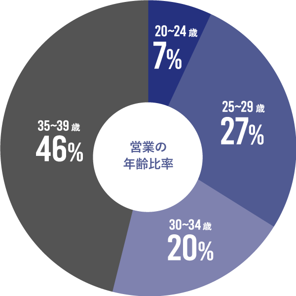 年齢比率