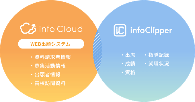 infoClipperとinfoCloudの連携イメージ
