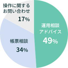 サポート内容の構成比