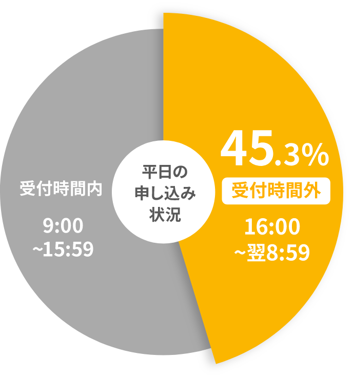 �����̐\�����ݏ󋵃O���t