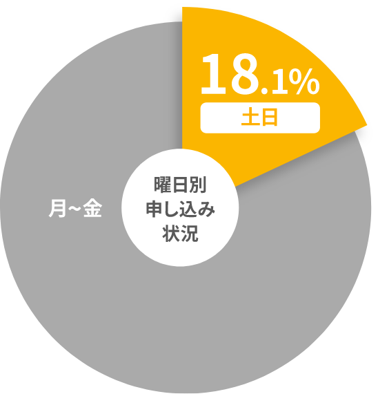 �j���ʐ\�����ݏ󋵃O���t